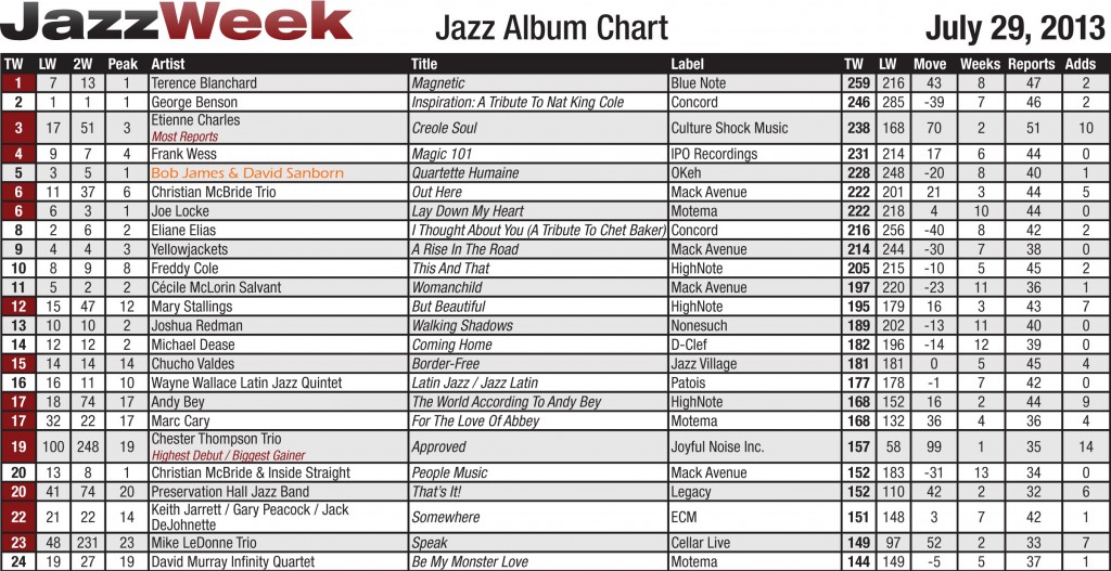 Jazz Week Chart - Bob - July 29