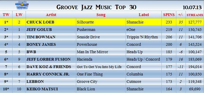 Groove Jazz Music Chart