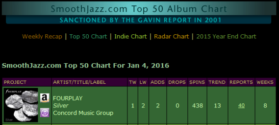 Smoothjazz Com Chart